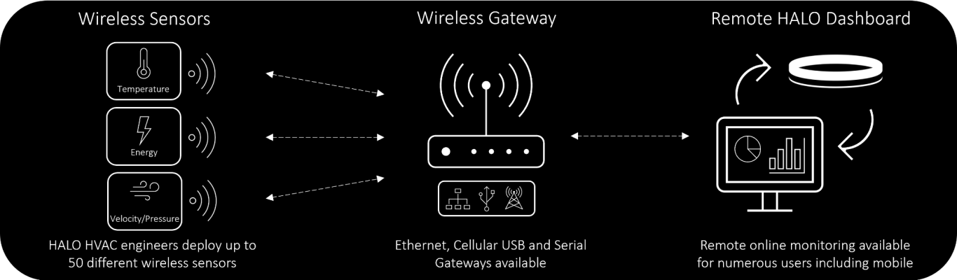 IOT sensors HVAC Monitoring 